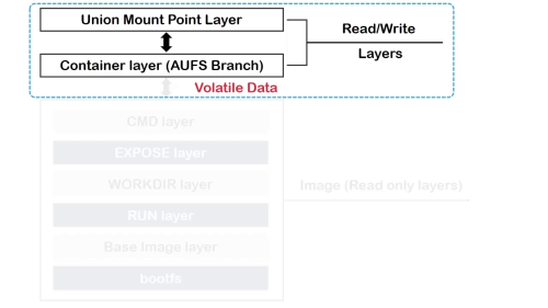 Fig-3: Read-Write layer