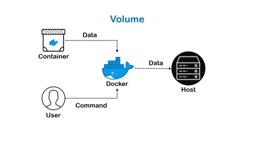 Fig-4: Volume as storage type