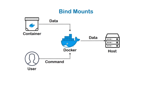 Fig-5: Bind mount as storage type