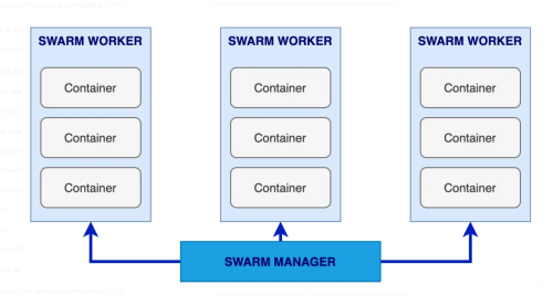 Fig-1: An overview of Swarm workers