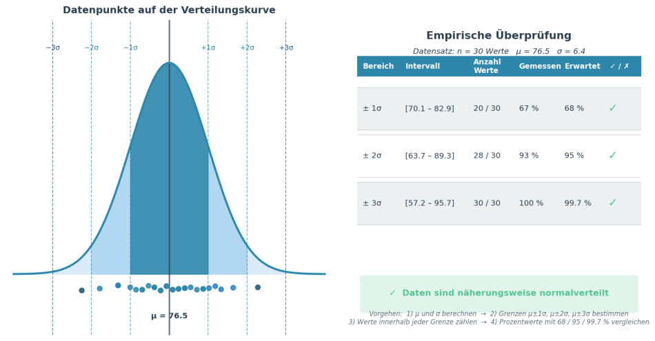 Empirische Überprüfung der Normalverteilung