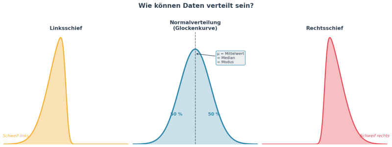 Vergleich: linksschief, normalverteilt, rechtsschief