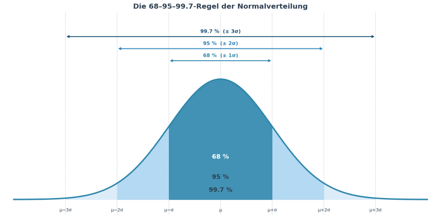 Die 68-95-99.7-Regel der Normalverteilung