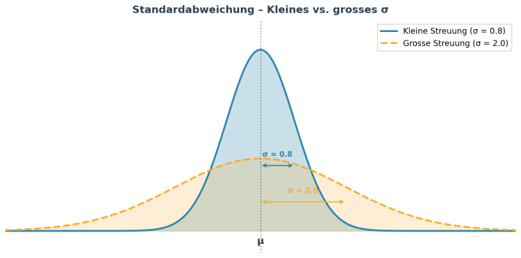 Kleines vs. grosses Sigma im Vergleich